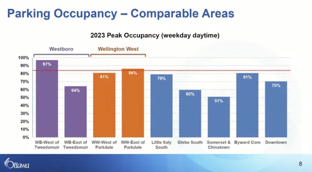 A chart showing parking occupancy in various neighbourhoods. 